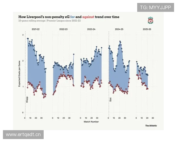 利物浦中场表现波动，创造力缺失与整体失衡问题逐步反映，对赛季走势形成制约